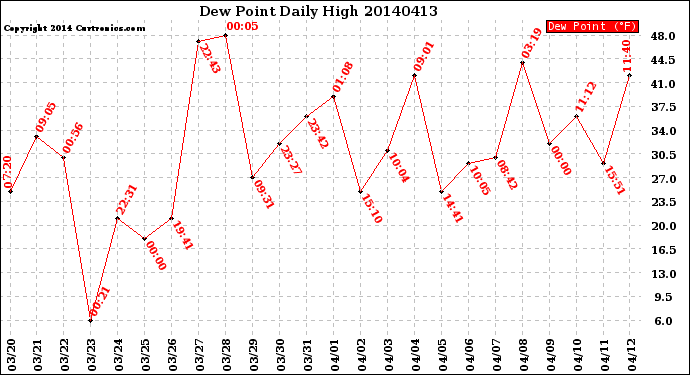 Milwaukee Weather Dew Point<br>Daily High