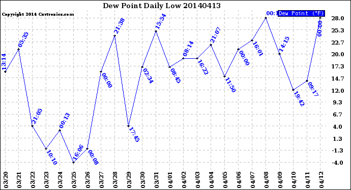 Milwaukee Weather Dew Point<br>Daily Low