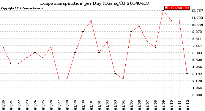 Milwaukee Weather Evapotranspiration<br>per Day (Ozs sq/ft)