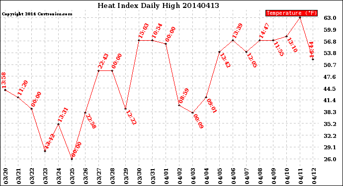 Milwaukee Weather Heat Index<br>Daily High