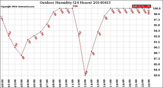 Milwaukee Weather Outdoor Humidity<br>(24 Hours)