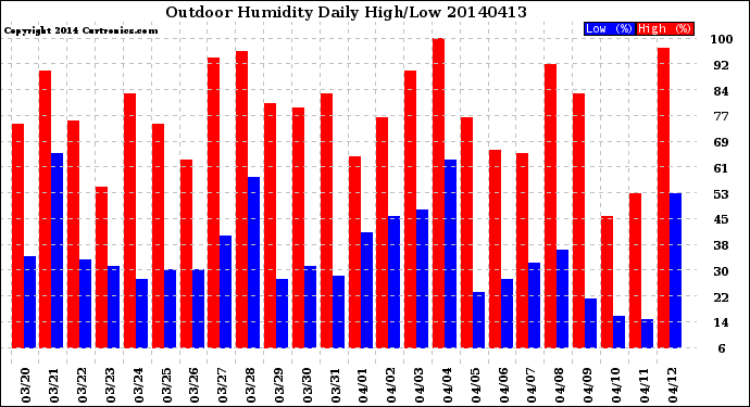 Milwaukee Weather Outdoor Humidity<br>Daily High/Low