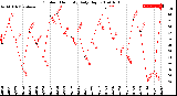 Milwaukee Weather Outdoor Humidity<br>Daily High