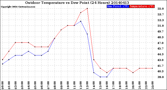 Milwaukee Weather Outdoor Temperature<br>vs Dew Point<br>(24 Hours)