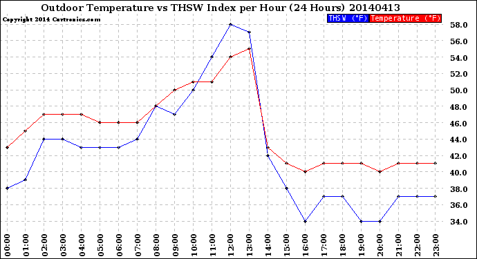 Milwaukee Weather Outdoor Temperature<br>vs THSW Index<br>per Hour<br>(24 Hours)