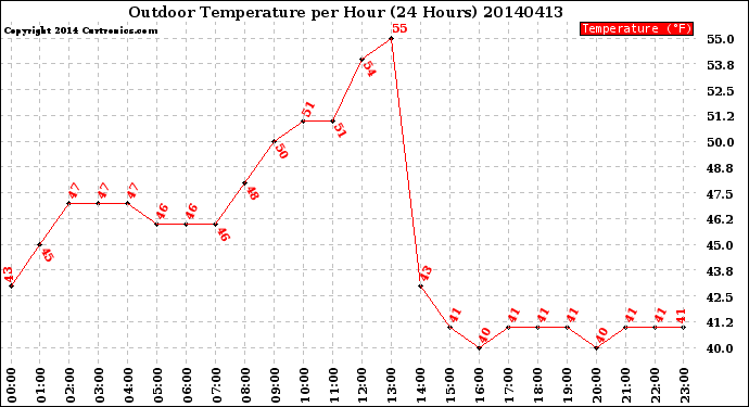 Milwaukee Weather Outdoor Temperature<br>per Hour<br>(24 Hours)