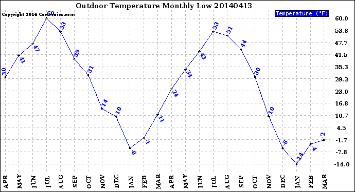 Milwaukee Weather Outdoor Temperature<br>Monthly Low