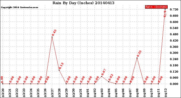 Milwaukee Weather Rain<br>By Day<br>(Inches)