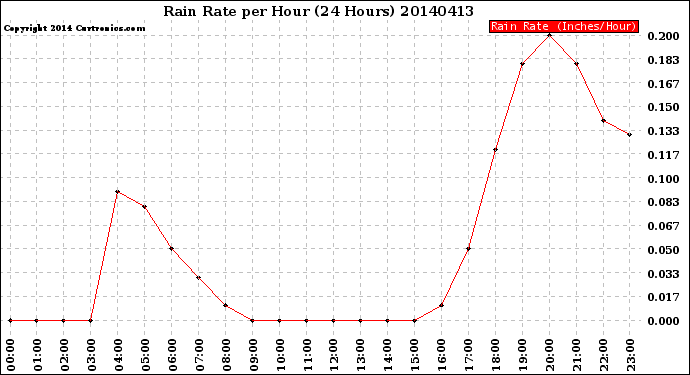 Milwaukee Weather Rain Rate<br>per Hour<br>(24 Hours)