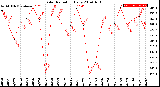 Milwaukee Weather Solar Radiation<br>Daily