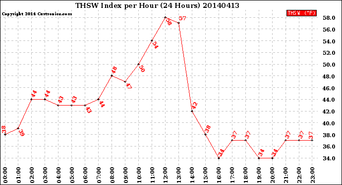 Milwaukee Weather THSW Index<br>per Hour<br>(24 Hours)