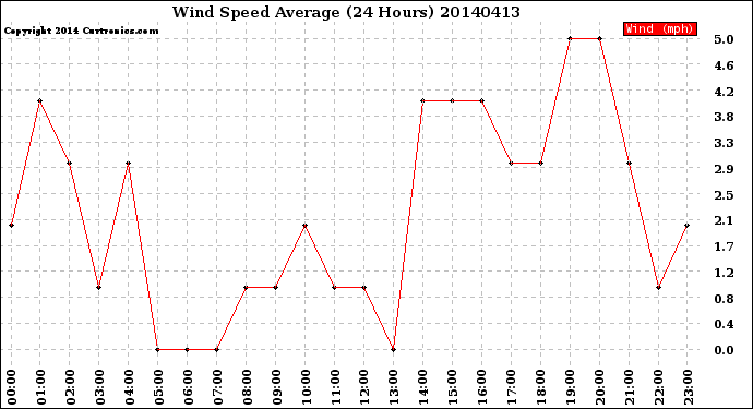 Milwaukee Weather Wind Speed<br>Average<br>(24 Hours)