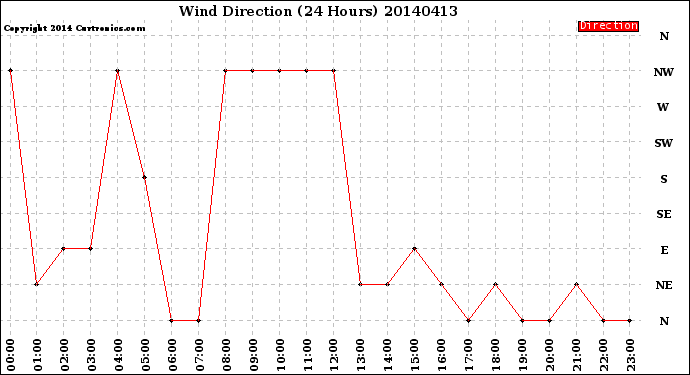 Milwaukee Weather Wind Direction<br>(24 Hours)