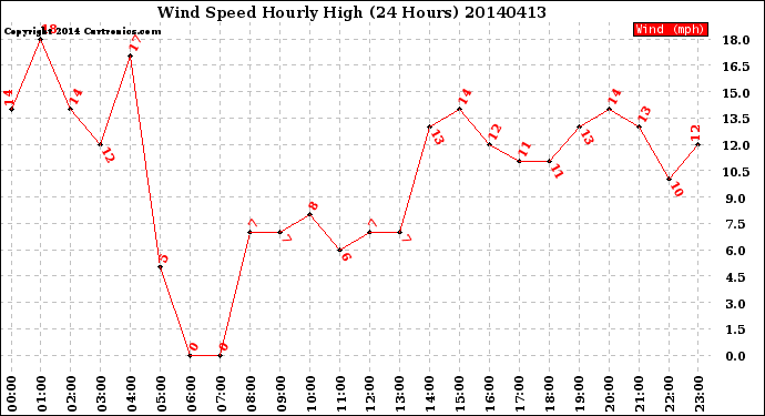 Milwaukee Weather Wind Speed<br>Hourly High<br>(24 Hours)