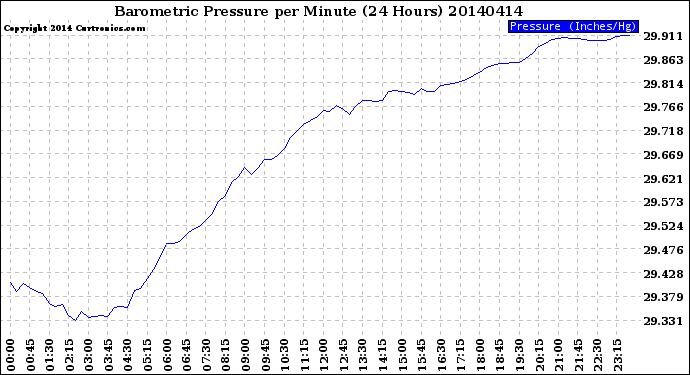 Milwaukee Weather Barometric Pressure<br>per Minute<br>(24 Hours)