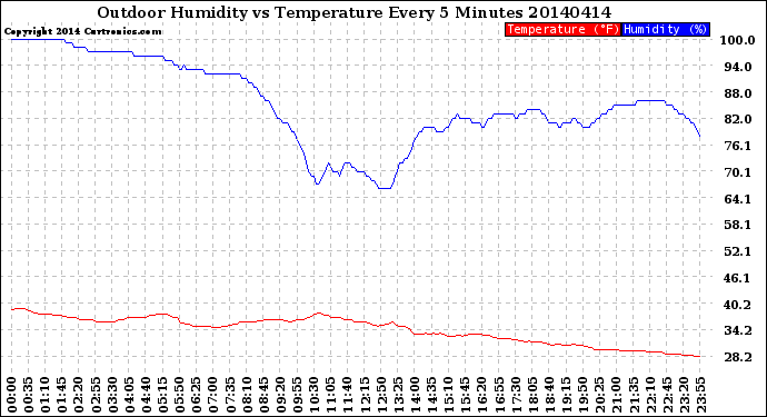 Milwaukee Weather Outdoor Humidity<br>vs Temperature<br>Every 5 Minutes