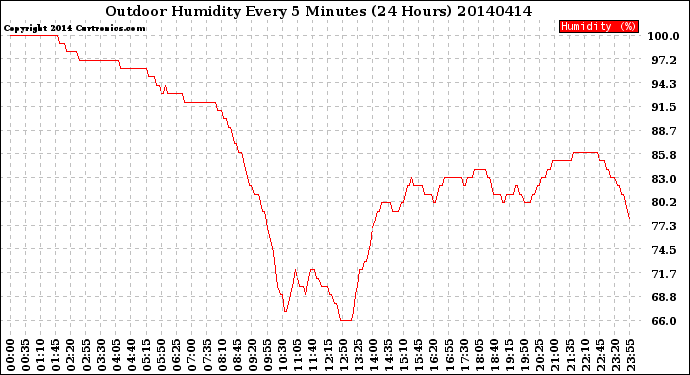 Milwaukee Weather Outdoor Humidity<br>Every 5 Minutes<br>(24 Hours)