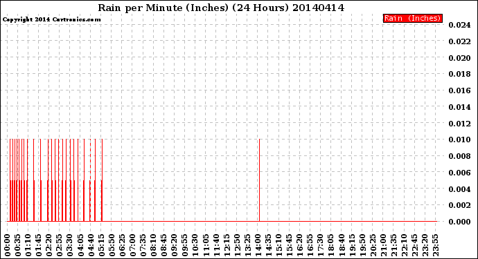 Milwaukee Weather Rain<br>per Minute<br>(Inches)<br>(24 Hours)