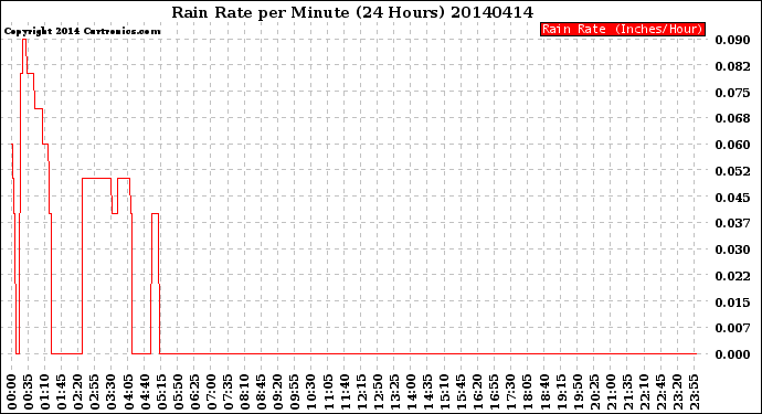 Milwaukee Weather Rain Rate<br>per Minute<br>(24 Hours)