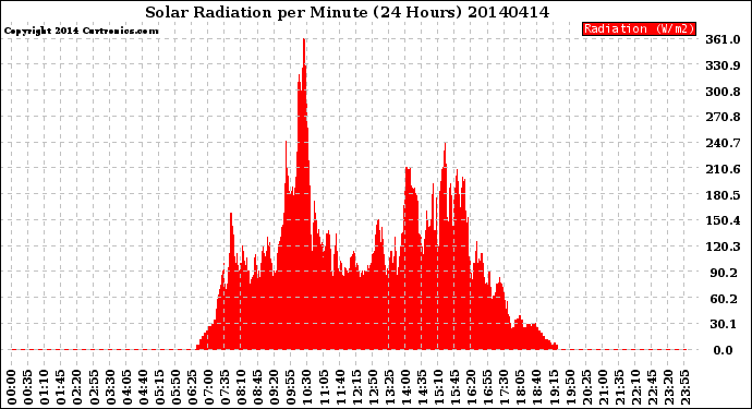 Milwaukee Weather Solar Radiation<br>per Minute<br>(24 Hours)