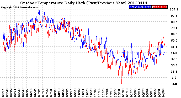 Milwaukee Weather Outdoor Temperature<br>Daily High<br>(Past/Previous Year)