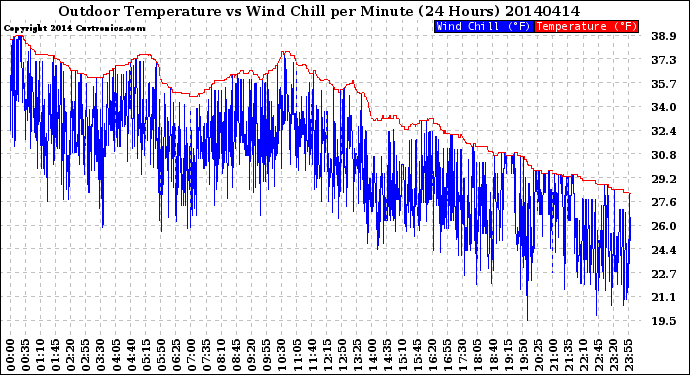 Milwaukee Weather Outdoor Temperature<br>vs Wind Chill<br>per Minute<br>(24 Hours)