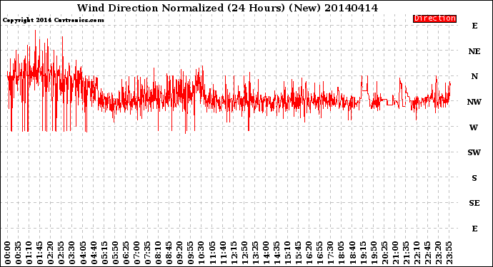 Milwaukee Weather Wind Direction<br>Normalized<br>(24 Hours) (New)