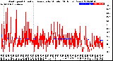 Milwaukee Weather Wind Speed<br>Actual and Average<br>by Minute<br>(24 Hours) (New)