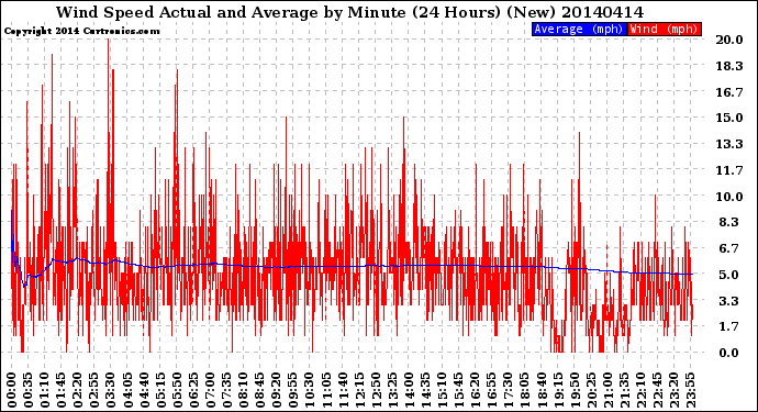 Milwaukee Weather Wind Speed<br>Actual and Average<br>by Minute<br>(24 Hours) (New)