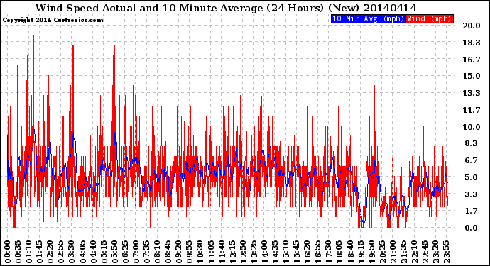 Milwaukee Weather Wind Speed<br>Actual and 10 Minute<br>Average<br>(24 Hours) (New)