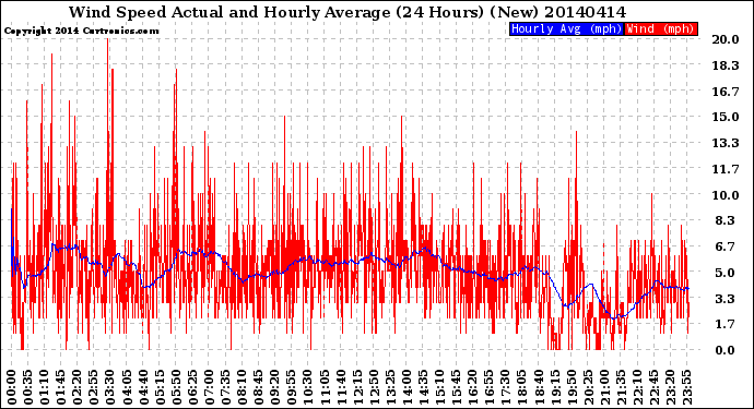 Milwaukee Weather Wind Speed<br>Actual and Hourly<br>Average<br>(24 Hours) (New)