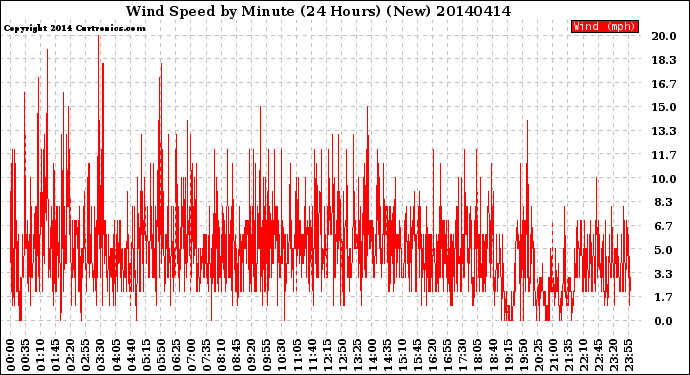 Milwaukee Weather Wind Speed<br>by Minute<br>(24 Hours) (New)