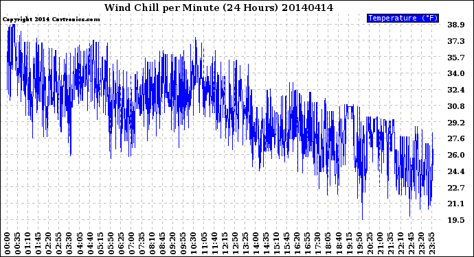 Milwaukee Weather Wind Chill<br>per Minute<br>(24 Hours)