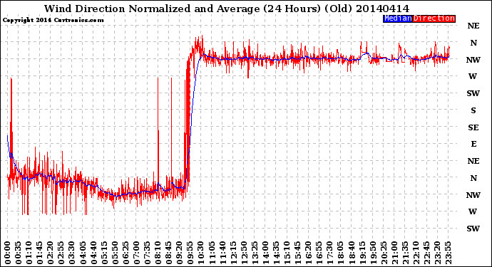 Milwaukee Weather Wind Direction<br>Normalized and Average<br>(24 Hours) (Old)