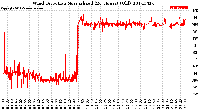 Milwaukee Weather Wind Direction<br>Normalized<br>(24 Hours) (Old)