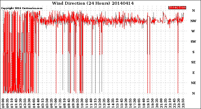 Milwaukee Weather Wind Direction<br>(24 Hours)