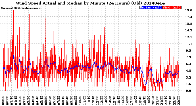 Milwaukee Weather Wind Speed<br>Actual and Median<br>by Minute<br>(24 Hours) (Old)