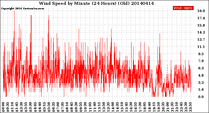 Milwaukee Weather Wind Speed<br>by Minute<br>(24 Hours) (Old)