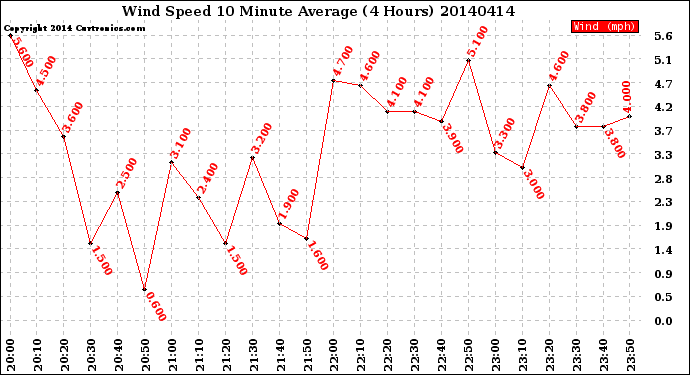 Milwaukee Weather Wind Speed<br>10 Minute Average<br>(4 Hours)