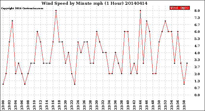 Milwaukee Weather Wind Speed<br>by Minute mph<br>(1 Hour)