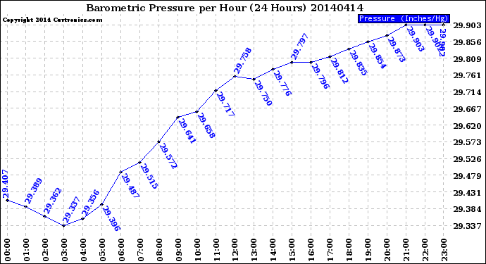 Milwaukee Weather Barometric Pressure<br>per Hour<br>(24 Hours)