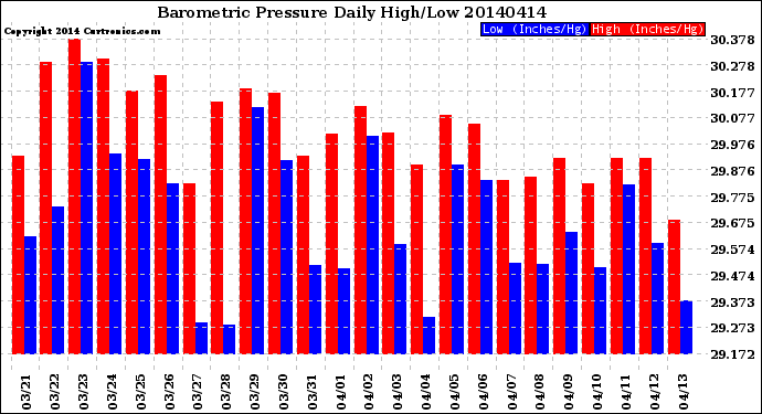 Milwaukee Weather Barometric Pressure<br>Daily High/Low