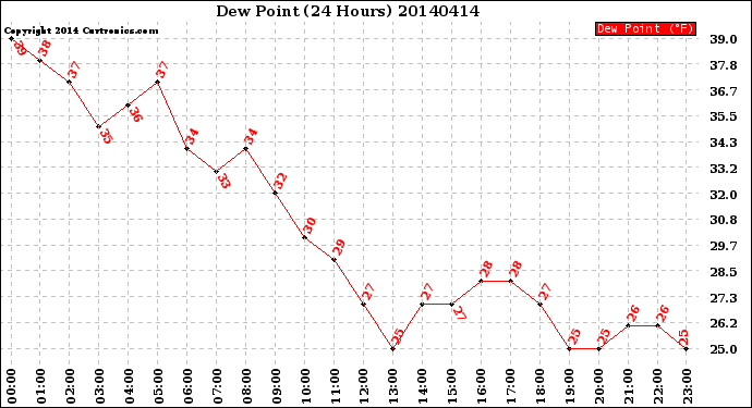 Milwaukee Weather Dew Point<br>(24 Hours)