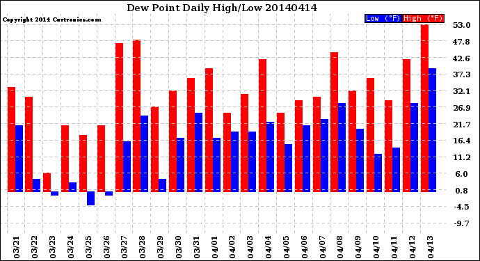 Milwaukee Weather Dew Point<br>Daily High/Low