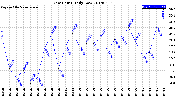 Milwaukee Weather Dew Point<br>Daily Low