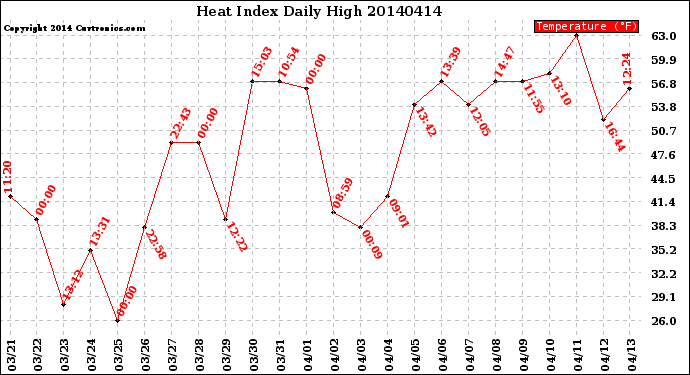 Milwaukee Weather Heat Index<br>Daily High