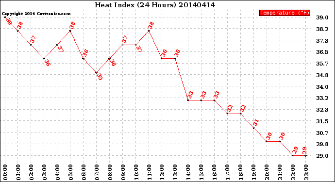 Milwaukee Weather Heat Index<br>(24 Hours)