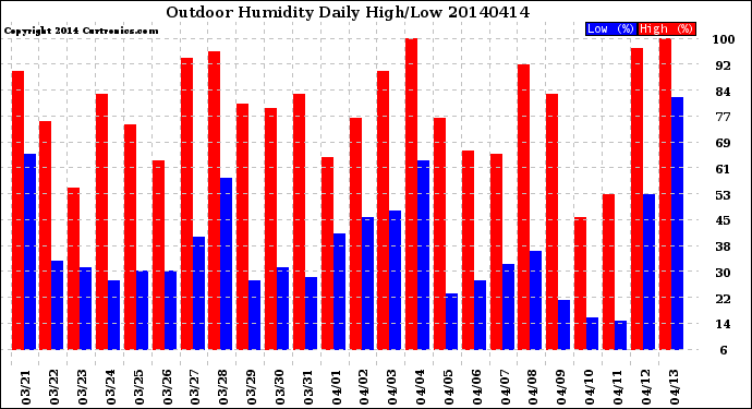 Milwaukee Weather Outdoor Humidity<br>Daily High/Low