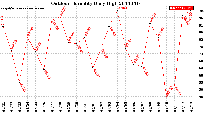 Milwaukee Weather Outdoor Humidity<br>Daily High