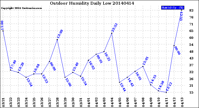 Milwaukee Weather Outdoor Humidity<br>Daily Low